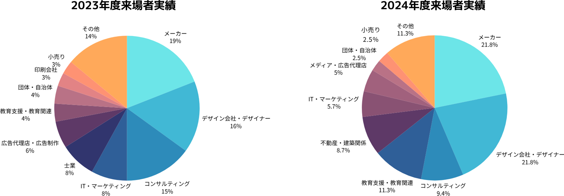 イベント参加者属性